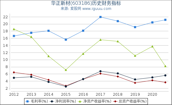 华正新材(603186)股东权益比率、固定资产比率等历史财务指标图 华正新材(603186)股东权益比率、固定资产比率等历史财务指标图