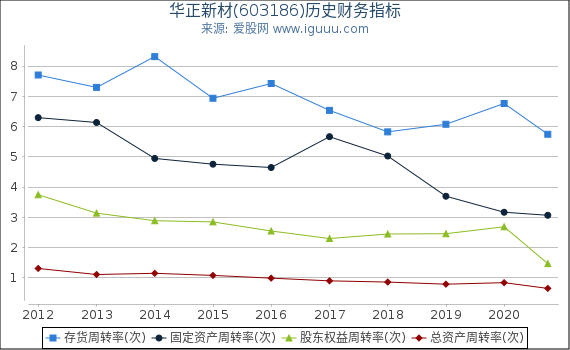 华正新材(603186)股东权益比率、固定资产比率等历史财务指标图 华正新材(603186)股东权益比率、固定资产比率等历史财务指标图