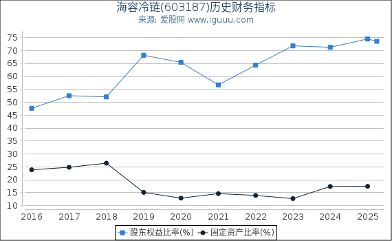 海容冷链(603187)股东权益比率、固定资产比率等历史财务指标图