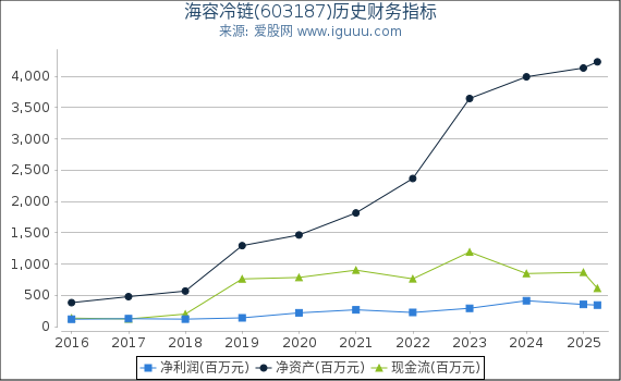 海容冷链(603187)股东权益比率、固定资产比率等历史财务指标图