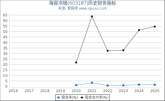 海容冷链(603187)股东权益比率、固定资产比率等历史财务指标图