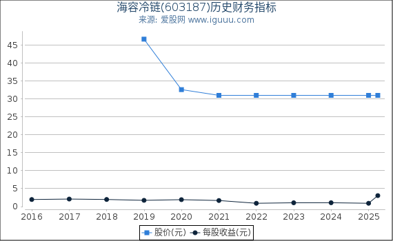 海容冷链(603187)股东权益比率、固定资产比率等历史财务指标图