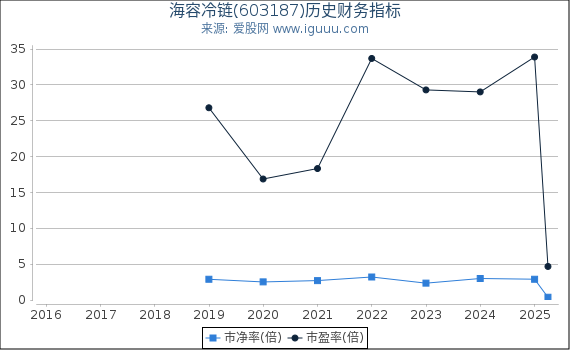海容冷链(603187)股东权益比率、固定资产比率等历史财务指标图