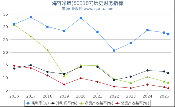 海容冷链(603187)股东权益比率、固定资产比率等历史财务指标图