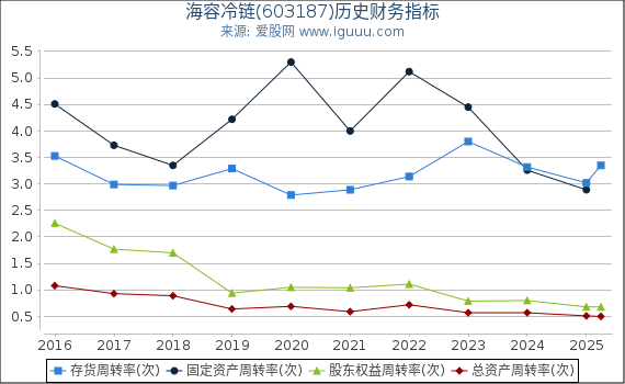 海容冷链(603187)股东权益比率、固定资产比率等历史财务指标图
