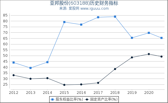 亚邦股份(603188)股东权益比率、固定资产比率等历史财务指标图 亚邦股份(603188)股东权益比率、固定资产比率等历史财务指标图