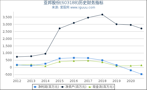 亚邦股份(603188)股东权益比率、固定资产比率等历史财务指标图 亚邦股份(603188)股东权益比率、固定资产比率等历史财务指标图