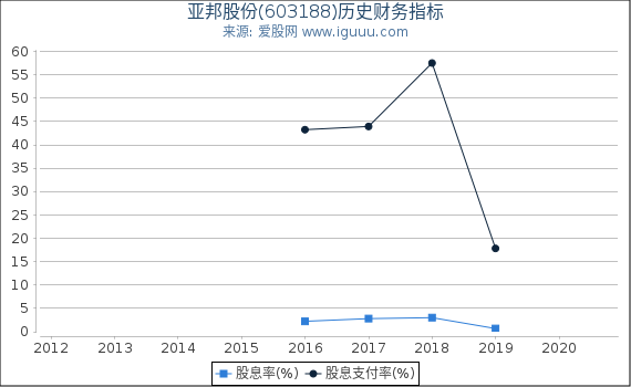 亚邦股份(603188)股东权益比率、固定资产比率等历史财务指标图 亚邦股份(603188)股东权益比率、固定资产比率等历史财务指标图