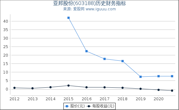亚邦股份(603188)股东权益比率、固定资产比率等历史财务指标图 亚邦股份(603188)股东权益比率、固定资产比率等历史财务指标图