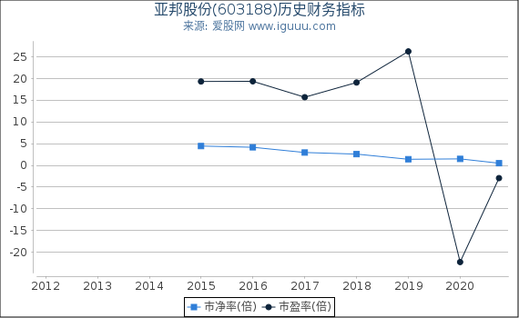 亚邦股份(603188)股东权益比率、固定资产比率等历史财务指标图 亚邦股份(603188)股东权益比率、固定资产比率等历史财务指标图