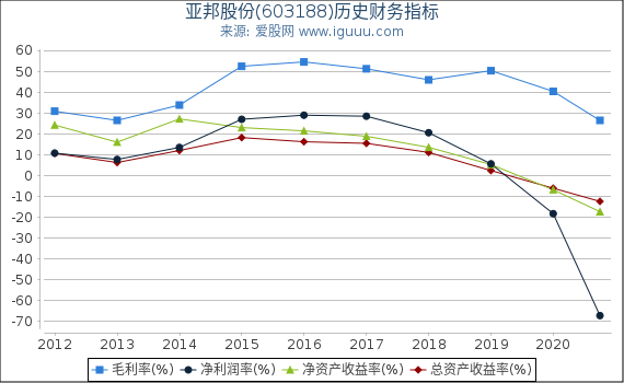 亚邦股份(603188)股东权益比率、固定资产比率等历史财务指标图 亚邦股份(603188)股东权益比率、固定资产比率等历史财务指标图