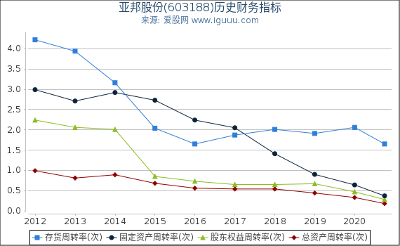 亚邦股份(603188)股东权益比率、固定资产比率等历史财务指标图 亚邦股份(603188)股东权益比率、固定资产比率等历史财务指标图