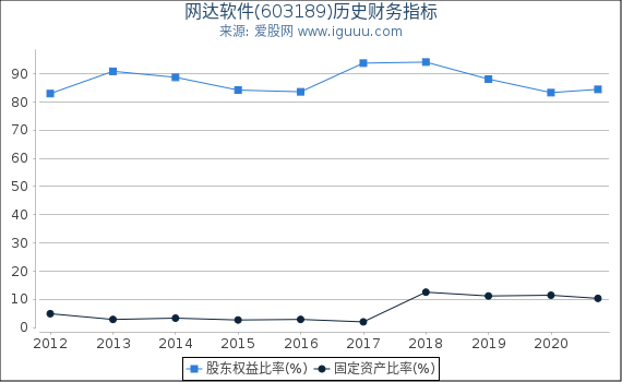 网达软件(603189)股东权益比率、固定资产比率等历史财务指标图 网达软件(603189)股东权益比率、固定资产比率等历史财务指标图