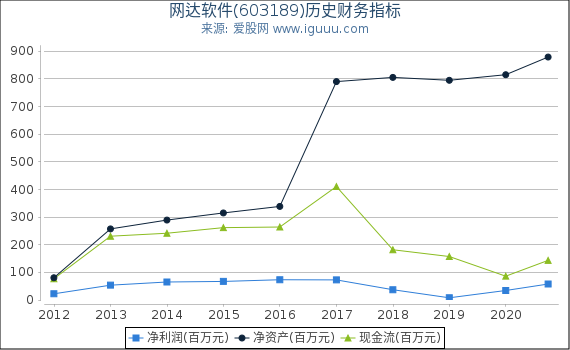 网达软件(603189)股东权益比率、固定资产比率等历史财务指标图 网达软件(603189)股东权益比率、固定资产比率等历史财务指标图