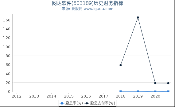 网达软件(603189)股东权益比率、固定资产比率等历史财务指标图 网达软件(603189)股东权益比率、固定资产比率等历史财务指标图