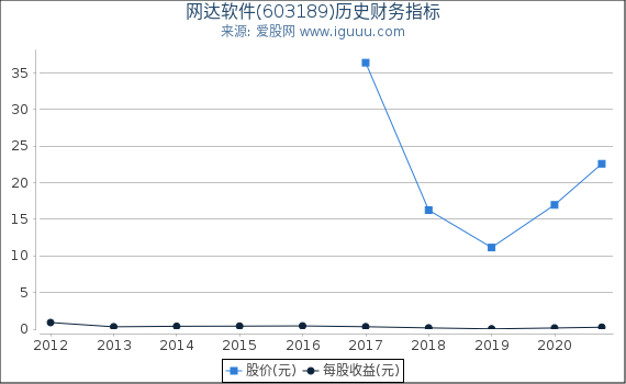 网达软件(603189)股东权益比率、固定资产比率等历史财务指标图 网达软件(603189)股东权益比率、固定资产比率等历史财务指标图