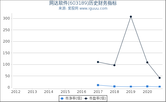 网达软件(603189)股东权益比率、固定资产比率等历史财务指标图 网达软件(603189)股东权益比率、固定资产比率等历史财务指标图