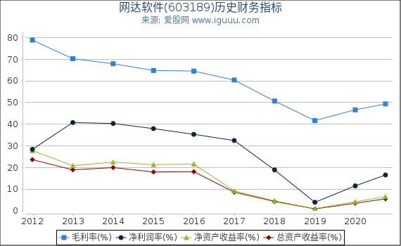 网达软件(603189)股东权益比率、固定资产比率等历史财务指标图 网达软件(603189)股东权益比率、固定资产比率等历史财务指标图