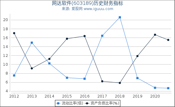 网达软件(603189)股东权益比率、固定资产比率等历史财务指标图 网达软件(603189)股东权益比率、固定资产比率等历史财务指标图