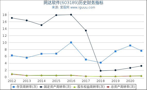 网达软件(603189)股东权益比率、固定资产比率等历史财务指标图 网达软件(603189)股东权益比率、固定资产比率等历史财务指标图