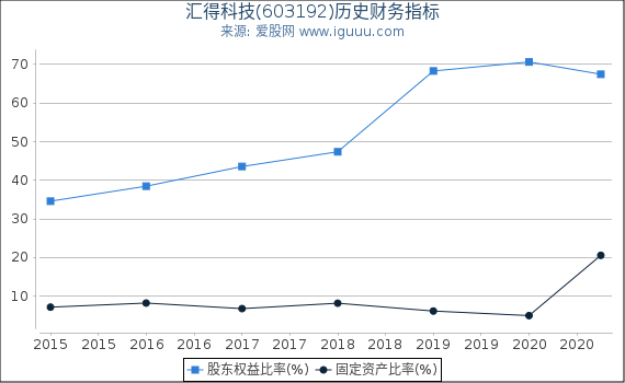 汇得科技(603192)股东权益比率、固定资产比率等历史财务指标图 汇得科技(603192)股东权益比率、固定资产比率等历史财务指标图