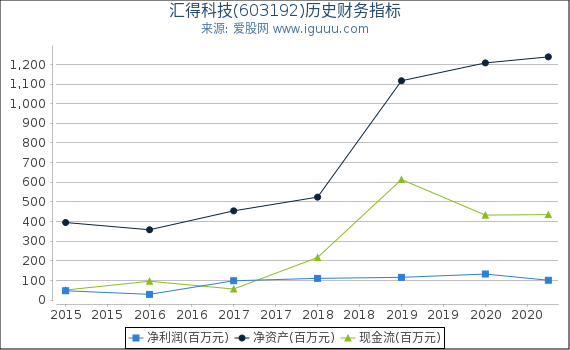汇得科技(603192)股东权益比率、固定资产比率等历史财务指标图 汇得科技(603192)股东权益比率、固定资产比率等历史财务指标图