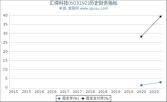 汇得科技(603192)股东权益比率、固定资产比率等历史财务指标图 汇得科技(603192)股东权益比率、固定资产比率等历史财务指标图