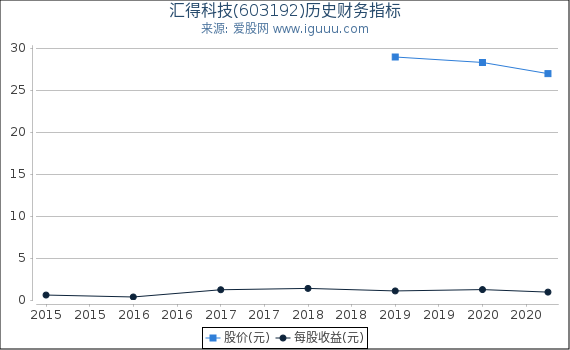 汇得科技(603192)股东权益比率、固定资产比率等历史财务指标图 汇得科技(603192)股东权益比率、固定资产比率等历史财务指标图