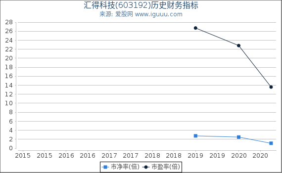 汇得科技(603192)股东权益比率、固定资产比率等历史财务指标图 汇得科技(603192)股东权益比率、固定资产比率等历史财务指标图