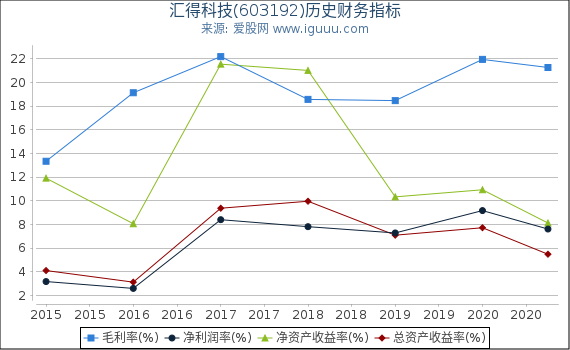 汇得科技(603192)股东权益比率、固定资产比率等历史财务指标图 汇得科技(603192)股东权益比率、固定资产比率等历史财务指标图