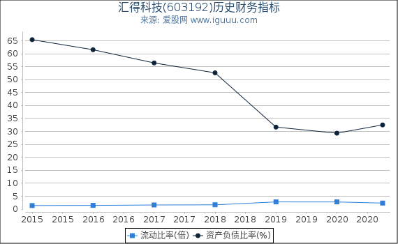 汇得科技(603192)股东权益比率、固定资产比率等历史财务指标图 汇得科技(603192)股东权益比率、固定资产比率等历史财务指标图
