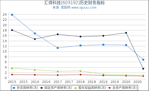 汇得科技(603192)股东权益比率、固定资产比率等历史财务指标图 汇得科技(603192)股东权益比率、固定资产比率等历史财务指标图