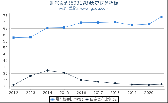 迎驾贡酒(603198)股东权益比率、固定资产比率等历史财务指标图 迎驾贡酒(603198)股东权益比率、固定资产比率等历史财务指标图