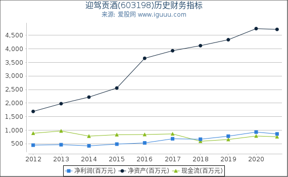 迎驾贡酒(603198)股东权益比率、固定资产比率等历史财务指标图 迎驾贡酒(603198)股东权益比率、固定资产比率等历史财务指标图