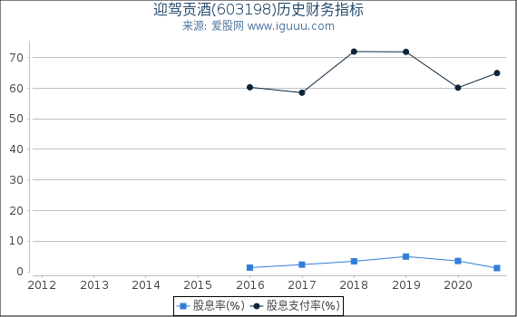 迎驾贡酒(603198)股东权益比率、固定资产比率等历史财务指标图 迎驾贡酒(603198)股东权益比率、固定资产比率等历史财务指标图