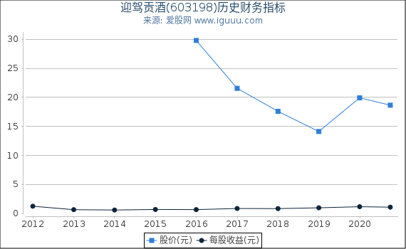 迎驾贡酒(603198)股东权益比率、固定资产比率等历史财务指标图 迎驾贡酒(603198)股东权益比率、固定资产比率等历史财务指标图