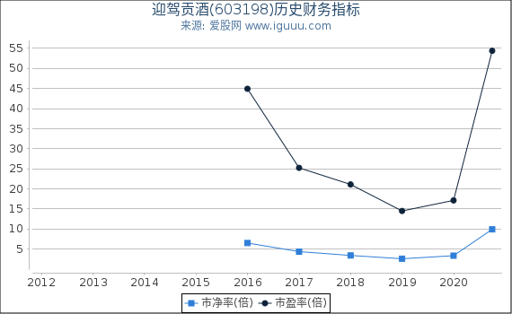 迎驾贡酒(603198)股东权益比率、固定资产比率等历史财务指标图 迎驾贡酒(603198)股东权益比率、固定资产比率等历史财务指标图
