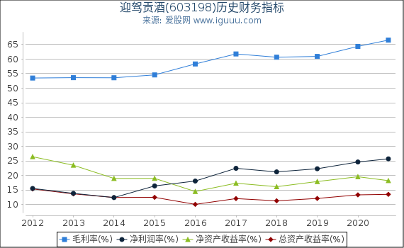 迎驾贡酒(603198)股东权益比率、固定资产比率等历史财务指标图 迎驾贡酒(603198)股东权益比率、固定资产比率等历史财务指标图