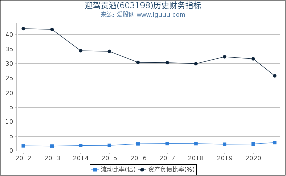 迎驾贡酒(603198)股东权益比率、固定资产比率等历史财务指标图 迎驾贡酒(603198)股东权益比率、固定资产比率等历史财务指标图