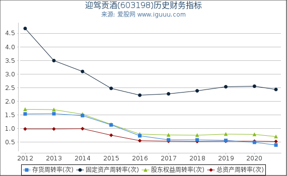 迎驾贡酒(603198)股东权益比率、固定资产比率等历史财务指标图 迎驾贡酒(603198)股东权益比率、固定资产比率等历史财务指标图