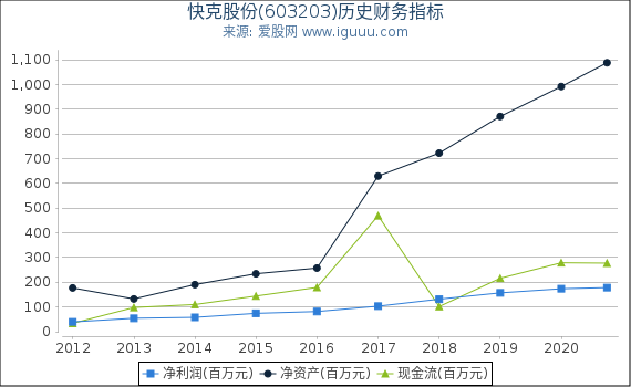 快克股份(603203)股东权益比率、固定资产比率等历史财务指标图 快克股份(603203)股东权益比率、固定资产比率等历史财务指标图
