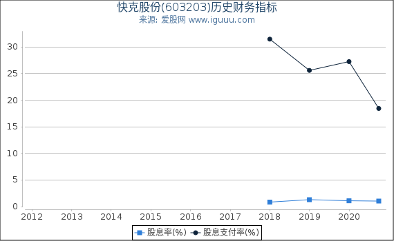 快克股份(603203)股东权益比率、固定资产比率等历史财务指标图 快克股份(603203)股东权益比率、固定资产比率等历史财务指标图
