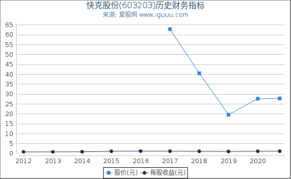 快克股份(603203)股东权益比率、固定资产比率等历史财务指标图 快克股份(603203)股东权益比率、固定资产比率等历史财务指标图