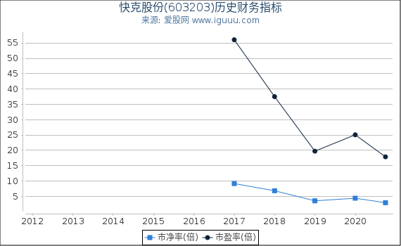 快克股份(603203)股东权益比率、固定资产比率等历史财务指标图 快克股份(603203)股东权益比率、固定资产比率等历史财务指标图