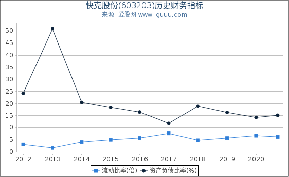 快克股份(603203)股东权益比率、固定资产比率等历史财务指标图 快克股份(603203)股东权益比率、固定资产比率等历史财务指标图