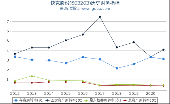 快克股份(603203)股东权益比率、固定资产比率等历史财务指标图 快克股份(603203)股东权益比率、固定资产比率等历史财务指标图