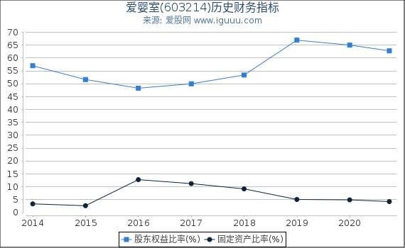 爱婴室(603214)股东权益比率、固定资产比率等历史财务指标图 爱婴室(603214)股东权益比率、固定资产比率等历史财务指标图
