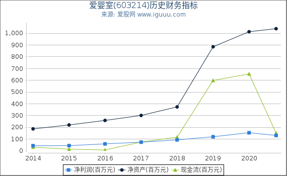 爱婴室(603214)股东权益比率、固定资产比率等历史财务指标图 爱婴室(603214)股东权益比率、固定资产比率等历史财务指标图