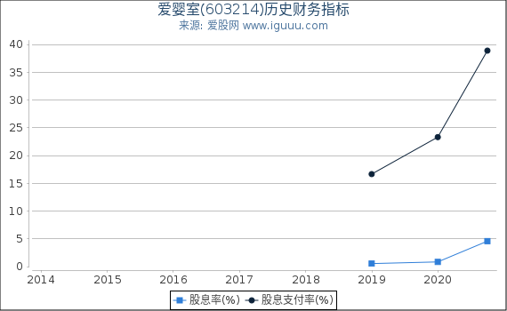 爱婴室(603214)股东权益比率、固定资产比率等历史财务指标图 爱婴室(603214)股东权益比率、固定资产比率等历史财务指标图