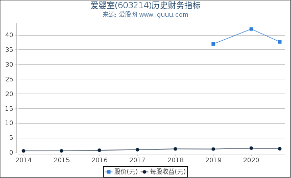爱婴室(603214)股东权益比率、固定资产比率等历史财务指标图 爱婴室(603214)股东权益比率、固定资产比率等历史财务指标图